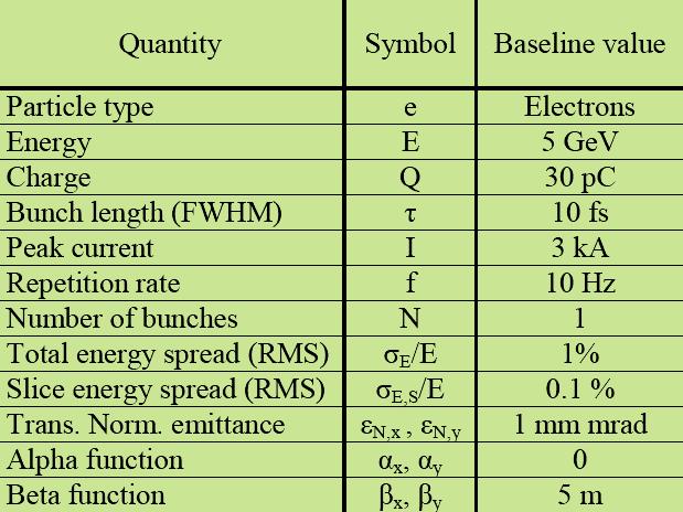 Electron beam requirements Among the various applications considered