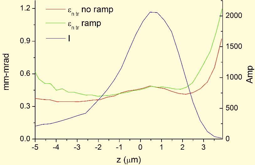 Laser driven PA fed by RFI Plasma density: 10 17 cm -3 Plasma plateau length: 6 cm Exponential ramp characteristic length λ /2 = 2.5 mm Laser: 6.13 J, 112 fs, a 0 =1.