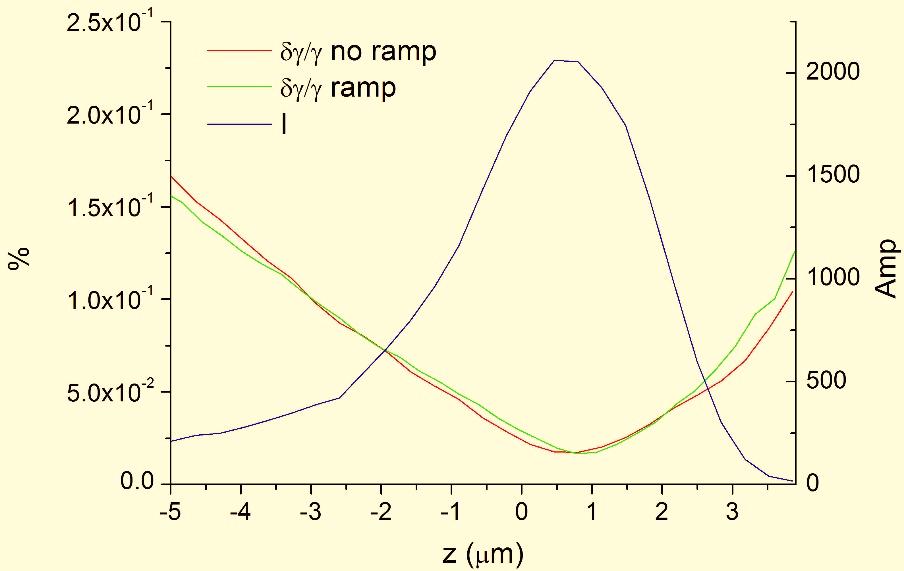 3 3.3 σ z FWHM [μm] 3.3 3.2 3.2 ε n [mm.mrad] 0.44 0.47 0.47 Î slice [ka] 2.1 2.1 2.1 Slice energy spread (ε n x2 +ε n y2 ) 1/2 Simulations with Qfluid [P. Tomassini and A.R. Rossi, Plas.