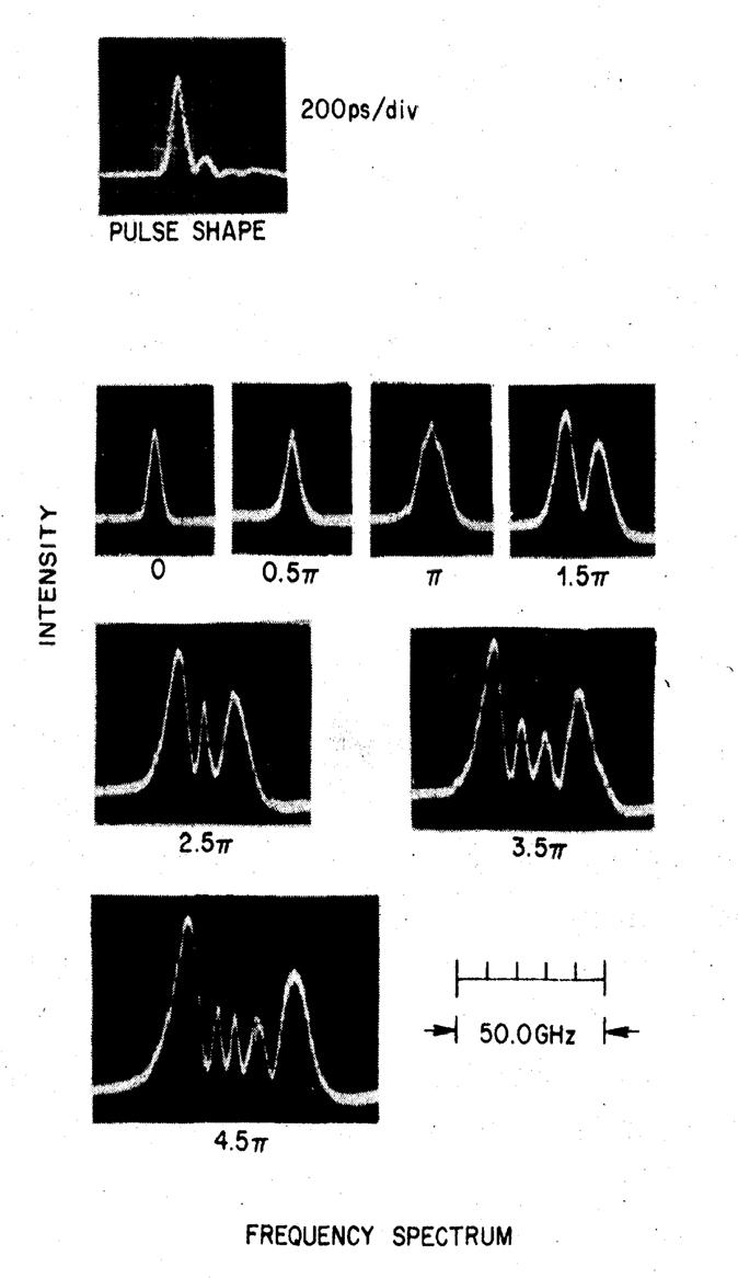 Early Observation of SPM in Single Mode Fiber Photographs of input pulse shape and the output spectrum from a 3.35 μm diameter silica fiber of 99 m length.