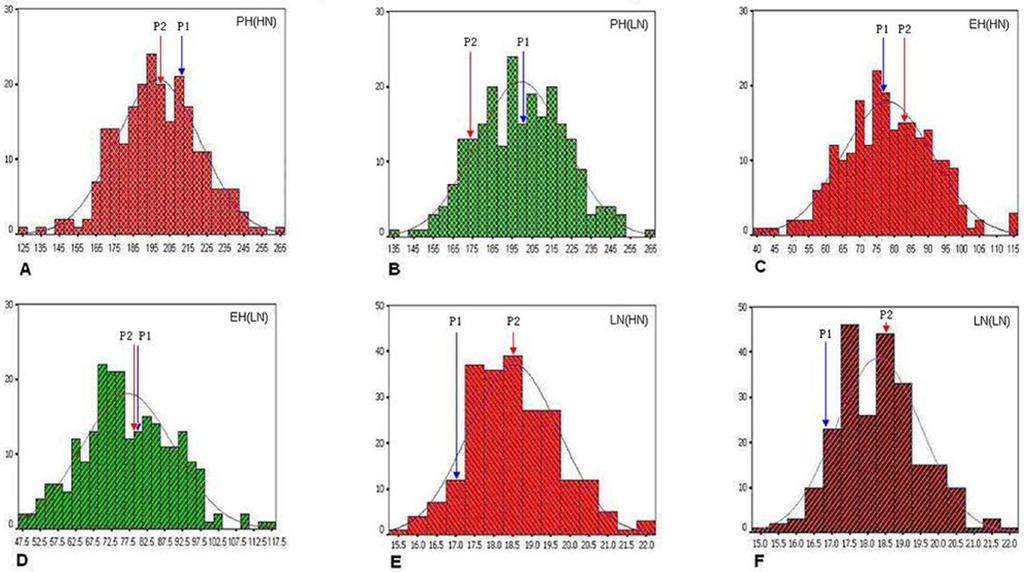Z.P. Zheng and X.H. Liu 148 Figure 1. Frequency distribution of 3 traits associated with plant architecture in the population including 39 recombinant inbred lines.