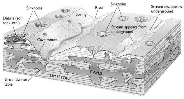 Karst Thunder River, Grand Canyon NP Cave Formations Cave Formations Precipitation of calcite from