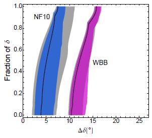 uncertainties to 5%/10% signal background T2HK: 295km, 700MeV neutrino beam.