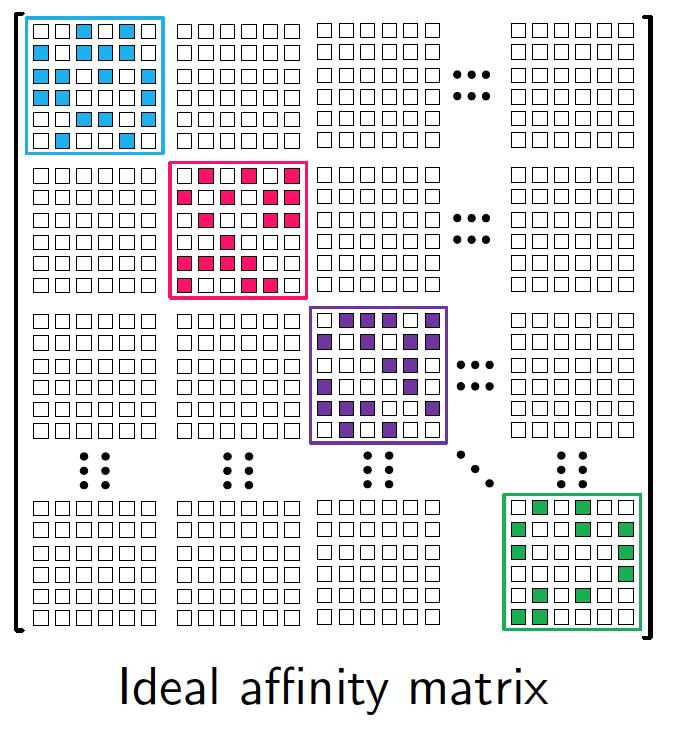 Standard Machine 1 Construct affinity matrix W between samples weighted graph ( ) W
