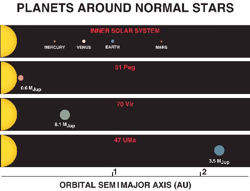 Radial velocity (m/s) The Sun s Wobble Planets around other Stars?