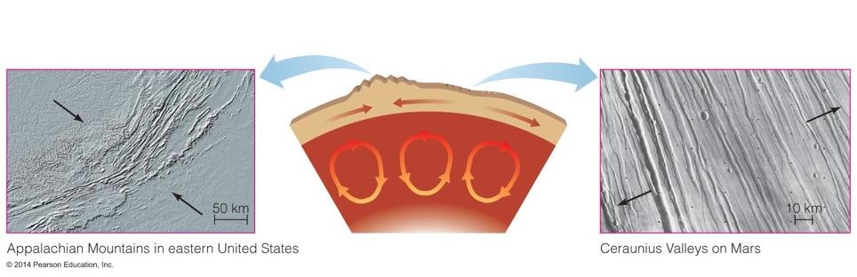 Tectonics Convection of the mantle creates stresses in the crust called tectonic forces.