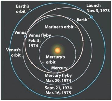 Exploration of Mercury Mercury is the