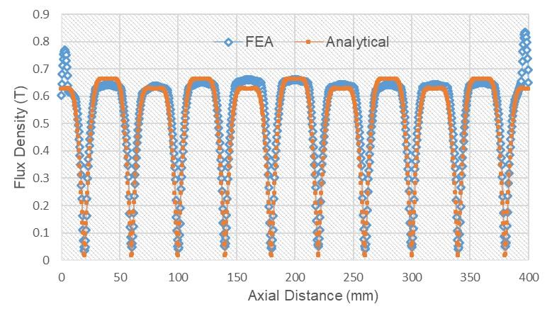 N. A. M. Zamri et al. J Fundam Appl Sci. 2018, 10(7S), 229-240 237 mentioned previously. The fringing effect can be clearly seen in FEA graph at each end of the waveform. Fig.4. Open-circuit Flux Distribution at Zero Displacement Fig.