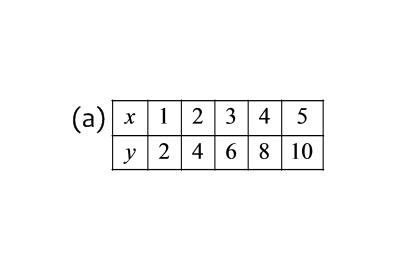 Exercise 6: Do the following tables represent direct variation? Justify your answer. Exercise 7: If y = 4 when x = -2 and y varies directly as x, find x when y = 6.