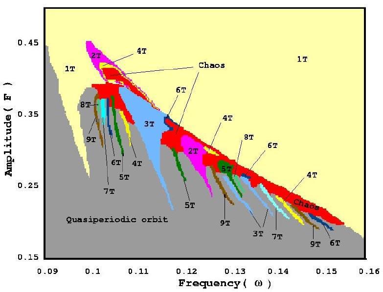 800 K. Thamilmaran & M. Lakshmanan 4.3. Classification of bifurcations and different type of route to chaos From the dynamical theory point of view, the phase diagram (Fig.