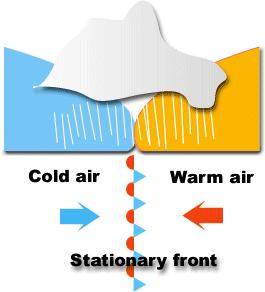 Stationary fronts Sometimes cold air masses and warm air masses meet, but stop moving