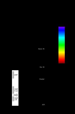 Spectrum The electromagnetic spectrum is the range of all possible frequencies of electromagnetic