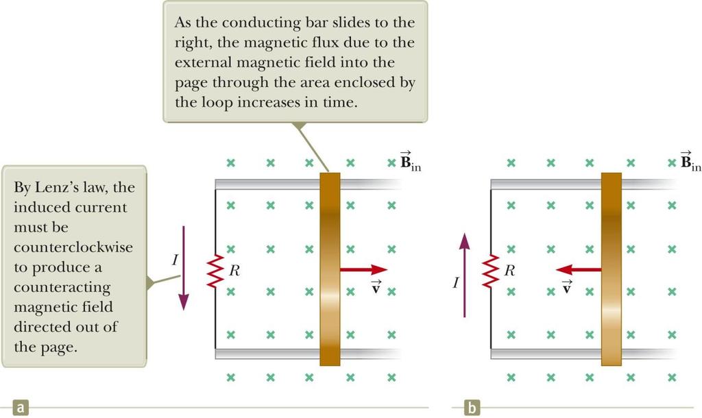 PHYSICS 1B Lenz's Law Lenz s Law, Example If we were to move the bar in the opposite direction (panel b), then the flux through the loop decreases with time.