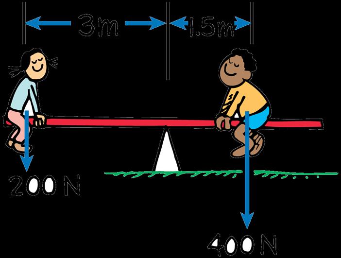 Balanced Torques Children can balance a seesaw even when their weights are not equal. Weight alone does not produce rotation torque does.