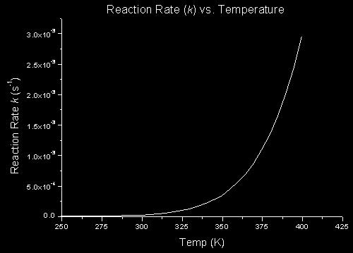 energy) The Arrhenius Equation Arrhenius studied the relationship between the increase in reaction rate and increasing temperature: The increase in reaction rate (k) is not linear with temperature