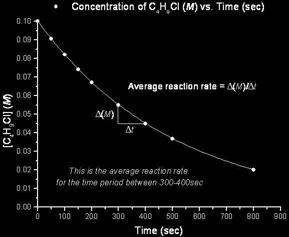 In the above graph we have determined the average reaction rate over the time period 300-400 sec. The general trend of the plot of [C 4 H 9 Cl] vs.