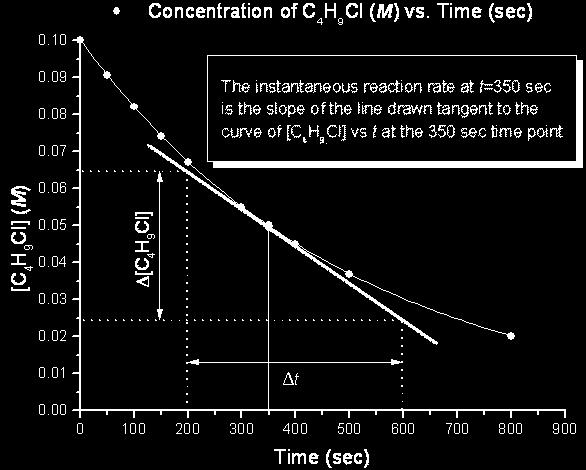 In this case, at 350 sec the slope of the tangent line is approximately Since we are concerned with the disappearance of C 4 H 9 Cl, the reaction rate is the negative of the slope (i.e. -Δ[A]/Δt) Therefore, the instantaneous reaction rate at 350 sec for the disappearance of C 4 H 9 Cl is 1.