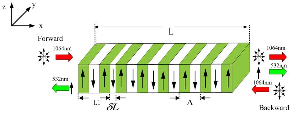Fig. 2. (Color online) Schematic diagram of the all-optical isolator under arbitrary linearly polarized FW input. Λ is the period of grating. A defect is introduced at x ¼ L 1 with a length δl.