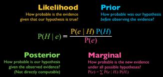 psych 3: Bayes Theorem is a clever rearrangement of conditional probability using basic principles. Starting from there, P(A, B) = P(A B) P(B), see if you can derive Bayes Theorem for yourself.