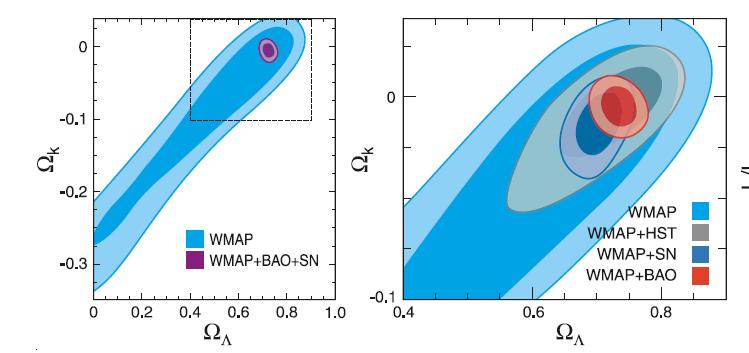 Level 1 inference: Constraints on curvature Curvature Komatsu et al (WMAP Team) (2006) Assuming flatness (! " = 0):!