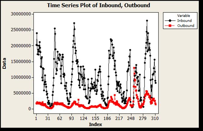 Journal of Advances in Computer Networks, Vol., No., September 4 Fig. c. Illustrates the types of patterns that are normally identified in a time series data patterns Cycles. Fig.. Network traffic plot.