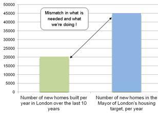 London s Housing Challenge Scale of demand does not match supply.