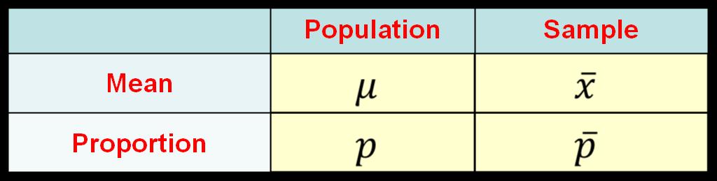 Point Estimates Population parameter can be