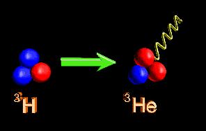 Rate/strength of weak interaction is very small Half-life of tritium should be: