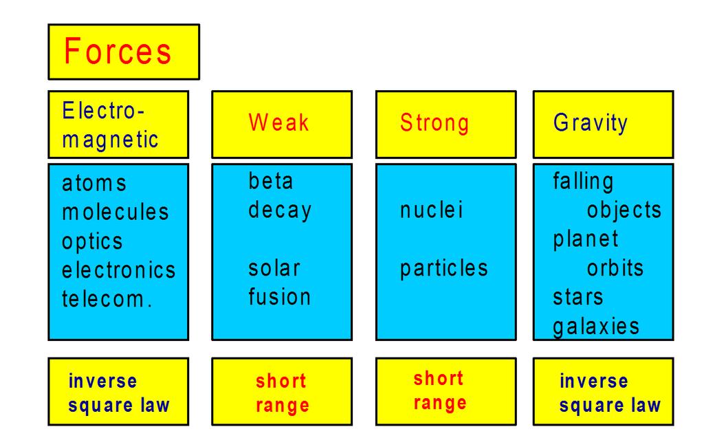 Relative strength of gravitation, weak, electromagnetic, strong ~10-40 : 10-5 : 10-2 : 1 BUT MATTER IN THE UNIVERSE IS NEUTRAL,