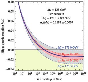 Theoretical Constraints on Higgs Mass Large M h large self-coupling blow up at low-energy scale Λ due to Instability @ renormalization 10 11.1±1.