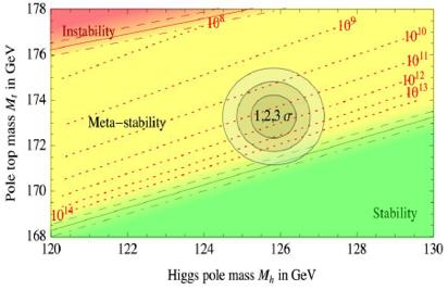 Vacuum Instability in the Standard Model Very sensitive to m t as well as M H