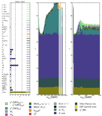 Phenomenological MSSM 2012 (pmssm10) LHC MET searches g µ - 2 De Vries, JE