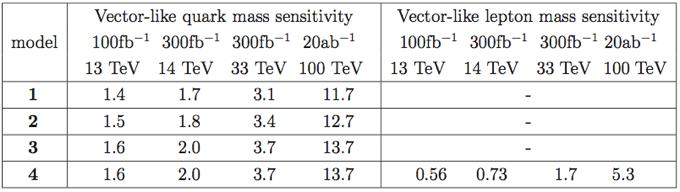 Sensitivity to Vector-Like Q, L Model 1: Single VL quark, cf, t R Non-perturbative coupling required Djouadi, JE, Godbole, Quevillon, arxiv:1601.