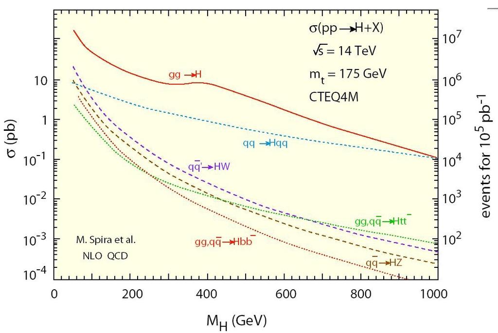 LHC Higgs Production Channels and Decay Branching Ratios A Higgs
