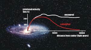 Astrophysical Evidence of the Existence of Dark Matter More mass in Galaxies than inferred