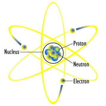 Chemical energy is the energy associated with atoms and with bonds between atoms So, we need to focus on atoms.