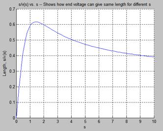 s; shows there is a unique end voltage for every s. Figure 5: Graph of L vs.