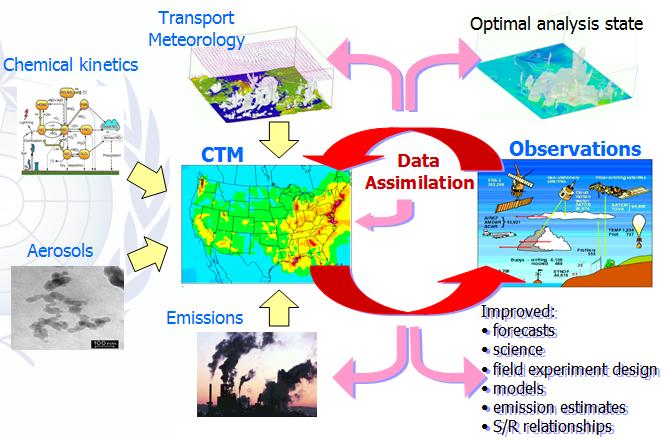 The Growing Interest in Improving Air Quality Predictions/Services and the Role of Atmospheric Composition in Weather and Climate Applications Offer Great Opportunities for Our
