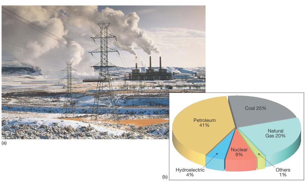 Industrial Sources of Carbon Dioxide Burning of fossil fuels