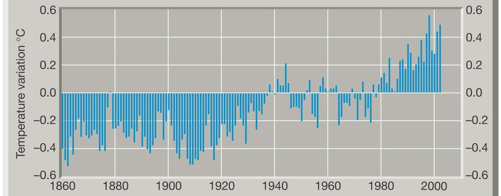 Temperature Variations since Industrial Revolution *surface temperatures increased 0.
