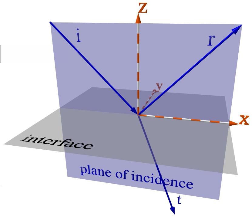 Plane of Incidence plane wave onto interface incident ( i ), reflected ( r ), and transmitted ( t ) waves E i,r,t = E i,r,t 0 e i( k i,r,t x ωt) H i,r,t = c µω k i,r,t E i,r,t interface normal n