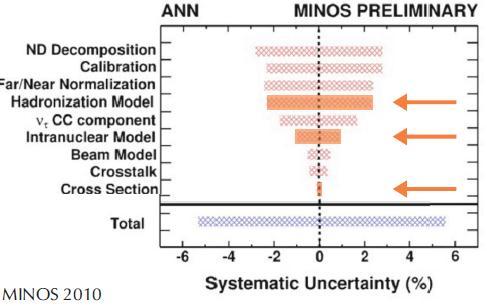 MINOS Systematic Errors To study systematics in MINOS, changed various parameters MC one at a time Used changed