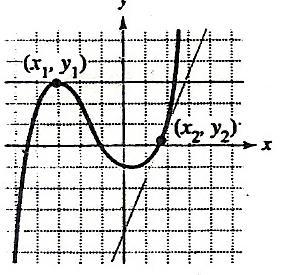 x y x y. Estimate the slope of the graph at the points, and, 5. (a) 1 1 Work problems 6,