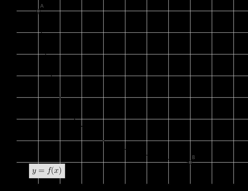 Problem A curve is given in the figure below, where f(x) = 8/x. (a) In the figure above, draw a secant line joining the points A = (1, f(1)) and B = (8, f(8)).