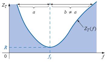 Let us plot Z T : The minimum impedance occus at the esonant equency and is equal to the