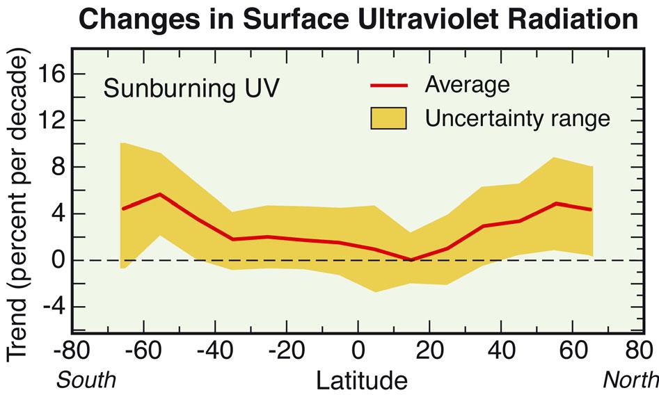 Does depletion of the ozone layer increase ground level UV