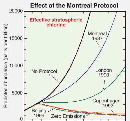 Projected evolution of tropospheric