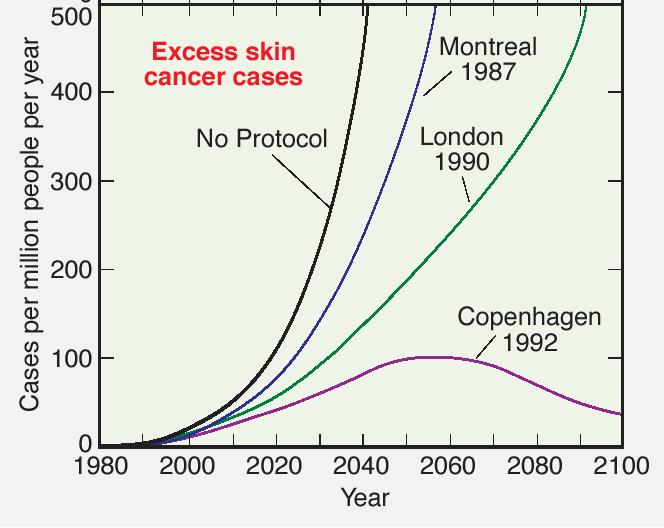 Estimated excess cases of skin cancer if no controls had been imposed on CFCs WMO, 2002, 20 questions