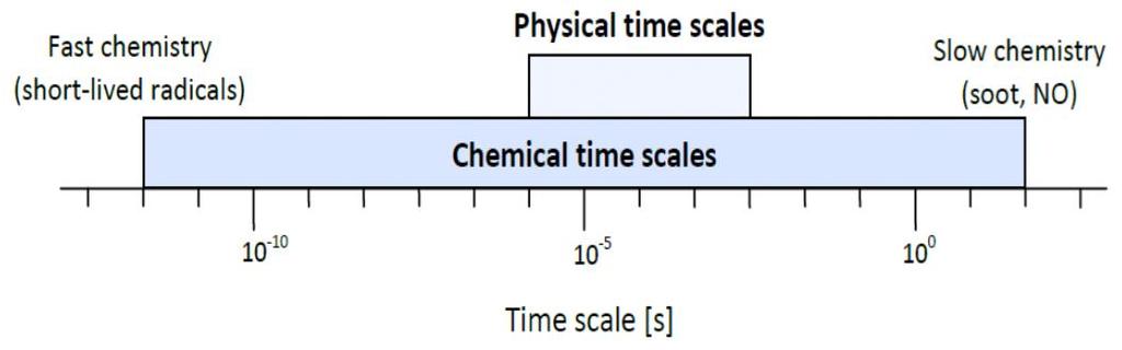 Timescales In CFD simulations, flow is typically resolved whose timescales are of the order of milliseconds When reactions are involved, they require very low time step to capture the physics when