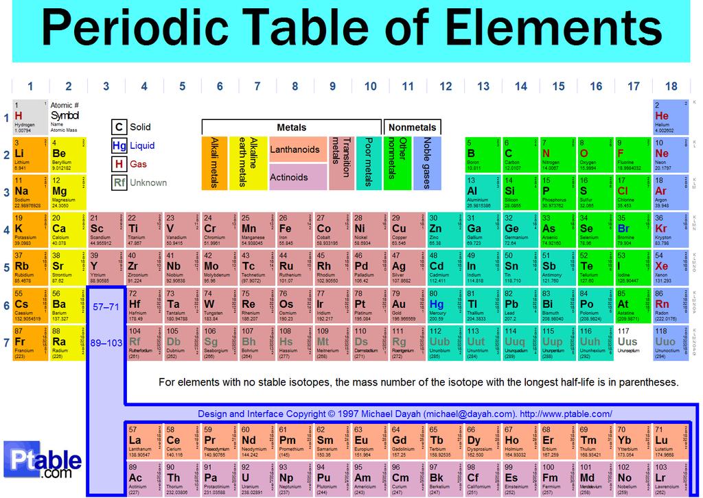 After the change in the periodic law, many changes were suggested in the periodic table.